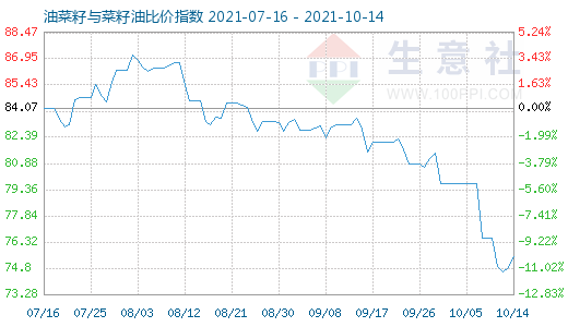 10月14日油菜籽與菜籽油比價指數圖