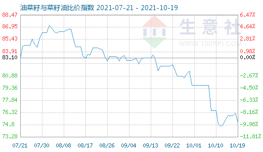10月19日油菜籽與菜籽油比價指數(shù)圖