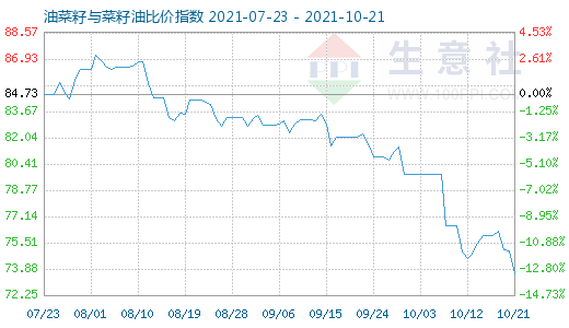 10月21日油菜籽與菜籽油比價(jià)指數(shù)圖