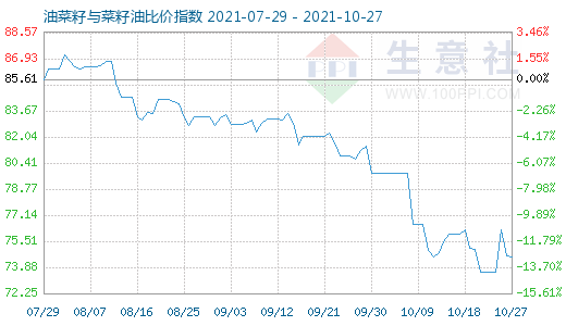 10月27日油菜籽與菜籽油比價(jià)指數(shù)圖