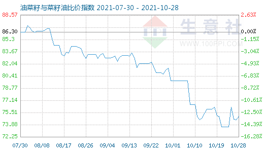 10月28日油菜籽與菜籽油比價指數圖