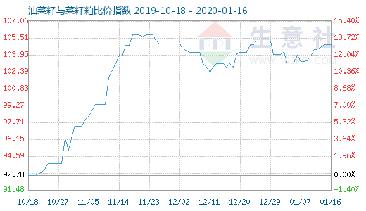 1月16日油菜籽與菜籽粕比價指數圖