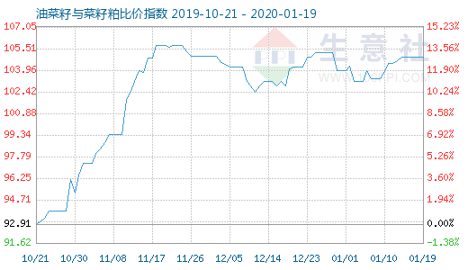 1月19日油菜籽與菜籽粕比價指數(shù)圖