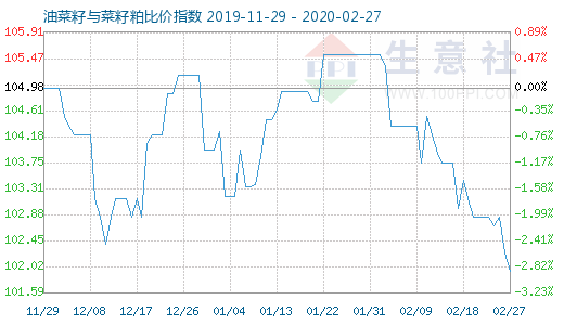 2月27日油菜籽與菜籽粕比價指數圖