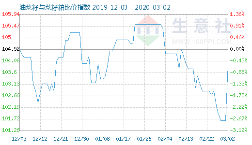 3月2日油菜籽與菜籽粕比價指數(shù)圖