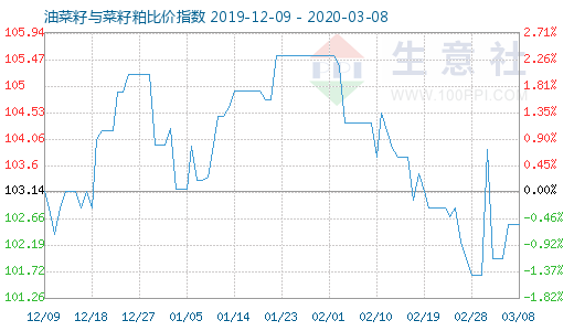 3月8日油菜籽與菜籽粕比價指數(shù)圖