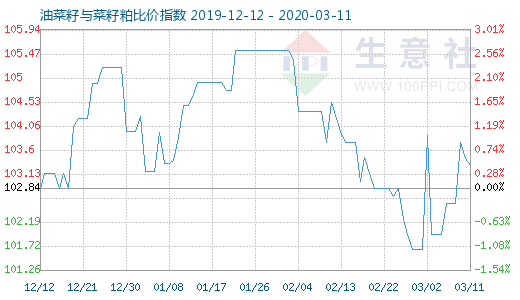 3月11日油菜籽與菜籽粕比價指數圖