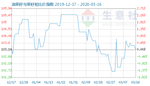 3月16日油菜籽與菜籽粕比價(jià)指數(shù)圖