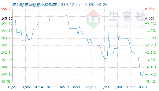 3月26日油菜籽與菜籽粕比價指數圖