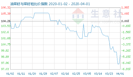 4月1日油菜籽與菜籽粕比價(jià)指數(shù)圖