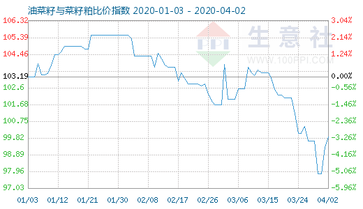 4月2日油菜籽與菜籽粕比價指數(shù)圖