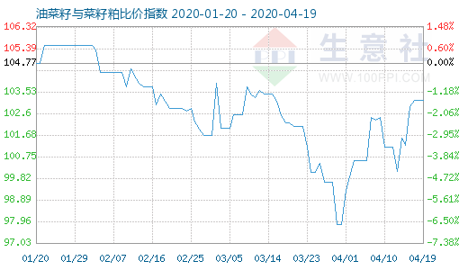 4月19日油菜籽與菜籽粕比價指數(shù)圖