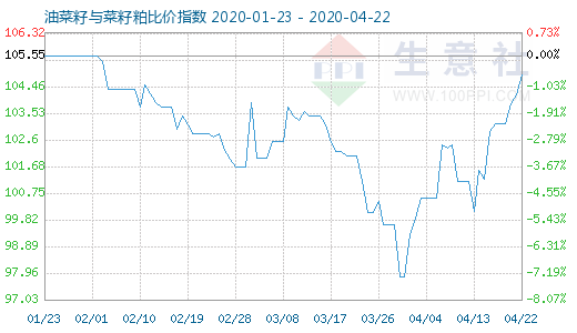 4月22日油菜籽與菜籽粕比價指數(shù)圖