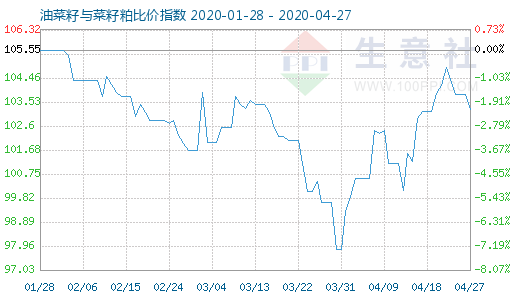 4月27日油菜籽與菜籽粕比價(jià)指數(shù)圖