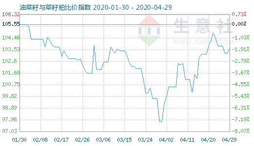 4月29日油菜籽與菜籽粕比價(jià)指數(shù)圖