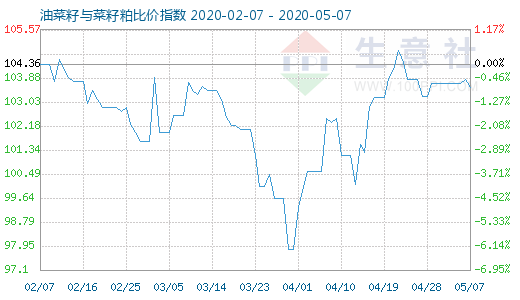 5月7日油菜籽與菜籽粕比價指數(shù)圖