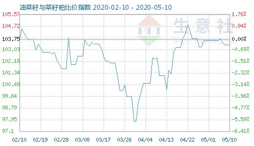 5月10日油菜籽與菜籽粕比價指數(shù)圖