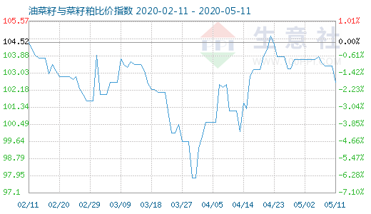 5月11日油菜籽與菜籽粕比價指數(shù)圖