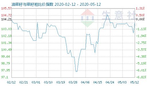 5月12日油菜籽與菜籽粕比價(jià)指數(shù)圖