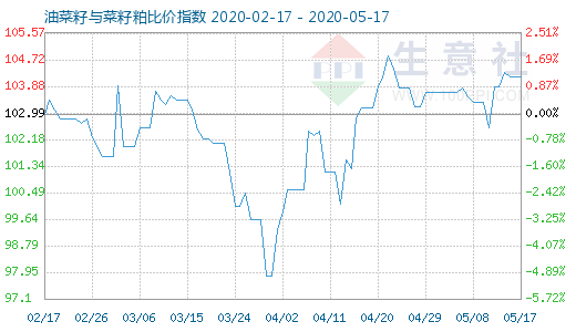 5月17日油菜籽與菜籽粕比價(jià)指數(shù)圖