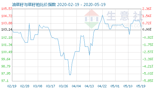 5月19日油菜籽與菜籽粕比價指數圖