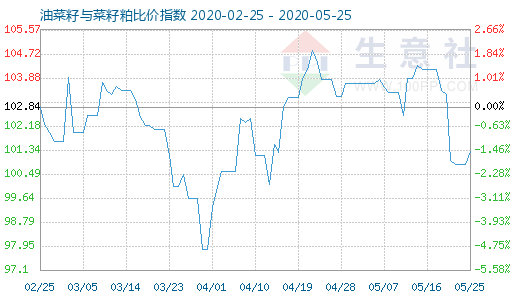 5月25日油菜籽與菜籽粕比價指數(shù)圖