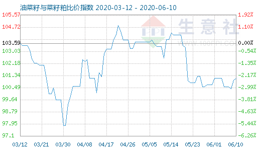 6月10日油菜籽與菜籽粕比價(jià)指數(shù)圖