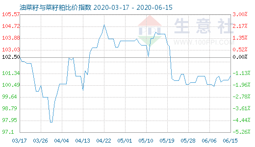 6月15日油菜籽與菜籽粕比價(jià)指數(shù)圖