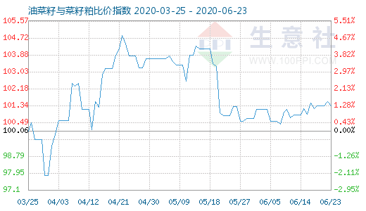 6月23日油菜籽與菜籽粕比價(jià)指數(shù)圖