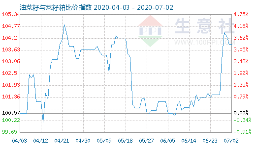 7月2日油菜籽與菜籽粕比價指數圖