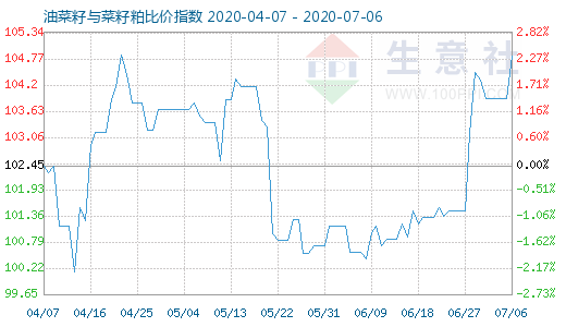 7月6日油菜籽與菜籽粕比價指數(shù)圖
