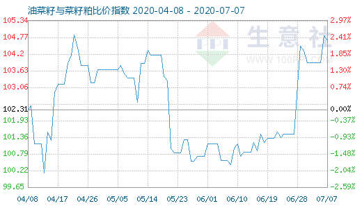 7月7日油菜籽與菜籽粕比價指數圖