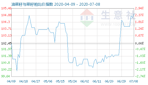 7月8日油菜籽與菜籽粕比價(jià)指數(shù)圖