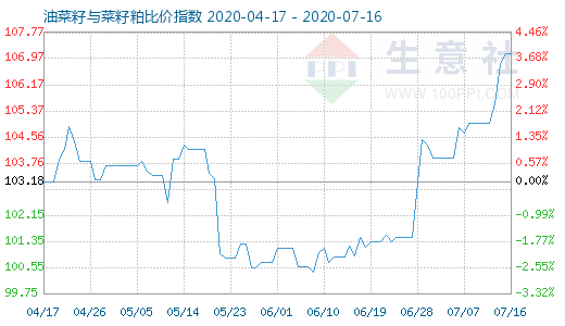7月16日油菜籽與菜籽粕比價指數圖