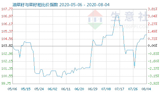 8月4日油菜籽與菜籽粕比價指數圖