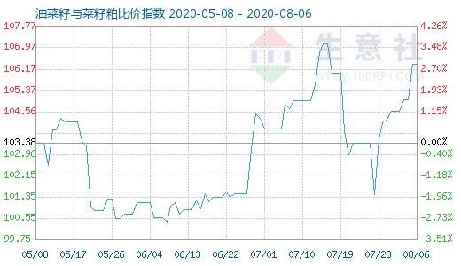 8月6日油菜籽與菜籽粕比價指數圖