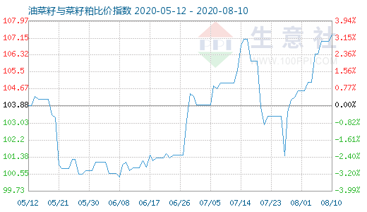 8月10日油菜籽與菜籽粕比價指數圖