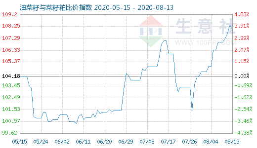 8月13日油菜籽與菜籽粕比價指數(shù)圖