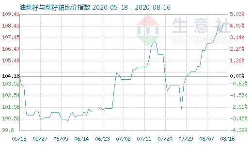8月16日油菜籽與菜籽粕比價指數圖