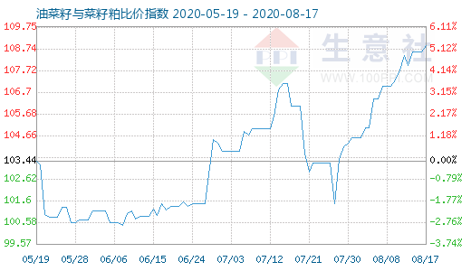 8月17日油菜籽與菜籽粕比價(jià)指數(shù)圖