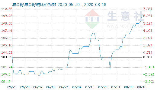 8月18日油菜籽與菜籽粕比價(jià)指數(shù)圖