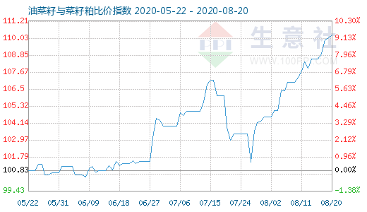 8月20日油菜籽與菜籽粕比價指數(shù)圖