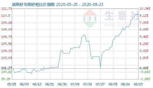 8月23日油菜籽與菜籽粕比價(jià)指數(shù)圖