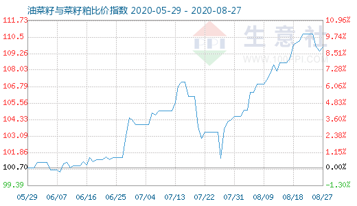 8月27日油菜籽與菜籽粕比價指數圖