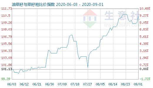 9月1日油菜籽與菜籽粕比價指數(shù)圖