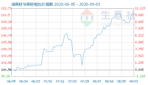 9月3日油菜籽與菜籽粕比價指數圖