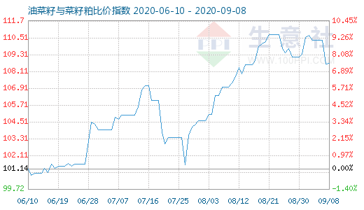 9月8日油菜籽與菜籽粕比價指數圖