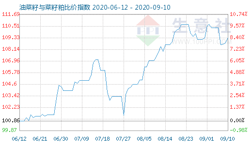 9月10日油菜籽與菜籽粕比價(jià)指數(shù)圖