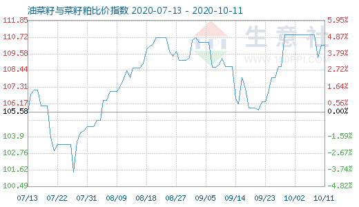 10月11日油菜籽與菜籽粕比價(jià)指數(shù)圖