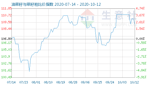 10月12日油菜籽與菜籽粕比價(jià)指數(shù)圖